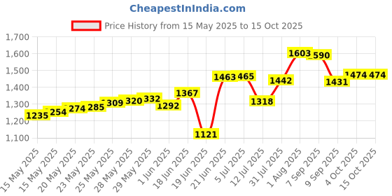 flipkart.com borsediana ADVENTURE (0°C to 10°C) for Camping, Trekking, Hiking and Outdoor Activities. Sleeping Bag borsediana Price History Graph from 15 May 2025 to 14 Oct 2025