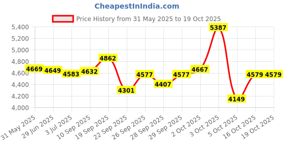 flipkart.com buke ADVENTURE 27.5T MTB Cycle for Men with V Brake 85% Pre Fitted Attractive Design 27.5 T (inch) Hybrid Cycle/City Bike buke Price History Graph from 31 May 2025 to 17 Oct 2025