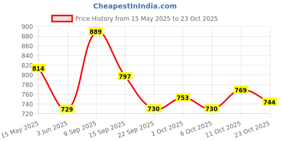 flipkart.com steelbird Adventure A-1 Full Finger Bike Riding Gloves with Touch Screen Sensitivity Riding Gloves steelbird Price History Graph from 15 May 2025 to 23 Oct 2025