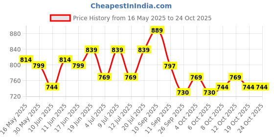 flipkart.com steelbird Adventure A-1 Full Finger Bike Riding Gloves with Touch Screen Sensitivity Riding Gloves steelbird Price History Graph from 16 May 2025 to 23 Oct 2025