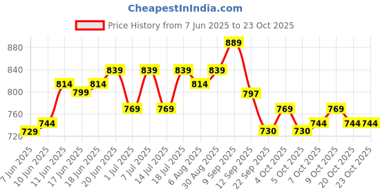 flipkart.com steelbird Adventure A-1 Full Finger Bike with Touch Screen Sensitivity Riding Gloves steelbird Price History Graph from 7 Jun 2025 to 23 Oct 2025