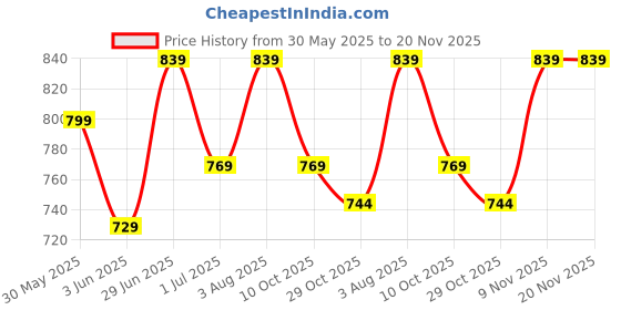 flipkart.com steelbird Adventure A-2 Full Finger Bike Gloves with Touch Screen Sensitivity Riding Gloves steelbird Price History Graph from 30 May 2025 to 17 Nov 2025