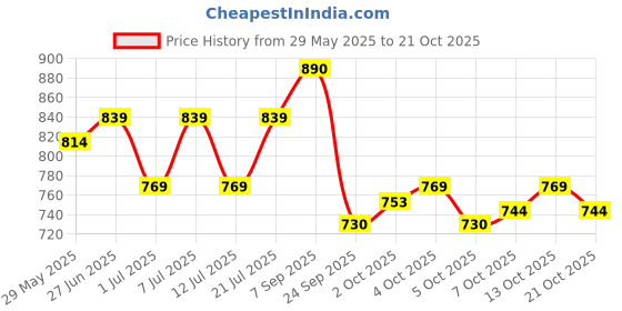 flipkart.com steelbird Adventure A-2 Full Finger Bike Riding Gloves with Touch Screen Sensitivity Riding Gloves steelbird Price History Graph from 29 May 2025 to 21 Oct 2025