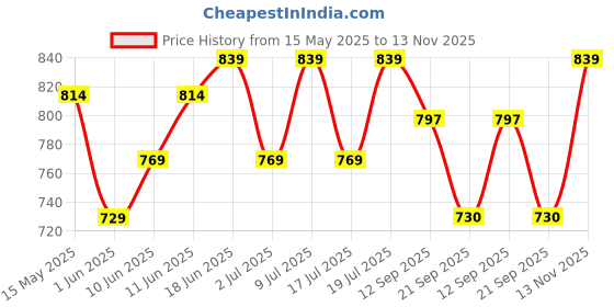 flipkart.com steelbird Adventure A-2 Full Finger Bike Riding Gloves with Touch Screen Sensitivity Riding Gloves steelbird Price History Graph from 15 May 2025 to 13 Nov 2025