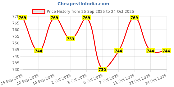 flipkart.com steelbird Adventure A-2 Full Finger Bike Riding Gloves with Touch Screen Sensitivity Riding Gloves steelbird Price History Graph from 25 Sep 2025 to 23 Oct 2025