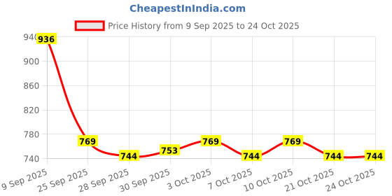 flipkart.com steelbird Adventure A-2 Full Finger Bike Riding Gloves with Touch Screen Sensitivity Riding Gloves steelbird Price History Graph from 9 Sep 2025 to 23 Oct 2025