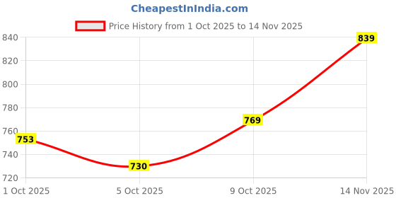 flipkart.com steelbird Adventure A-2 Full Finger Bike Riding Gloves with Touch Screen Sensitivity Riding Gloves steelbird Price History Graph from 1 Oct 2025 to 14 Nov 2025