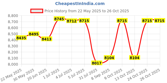 flipkart.com attire "Adventure Awaits: The Ultimate Kids Rechargeable Ride-On Jeep Battery Operated Ride On attire Price History Graph from 22 May 2025 to 26 Oct 2025
