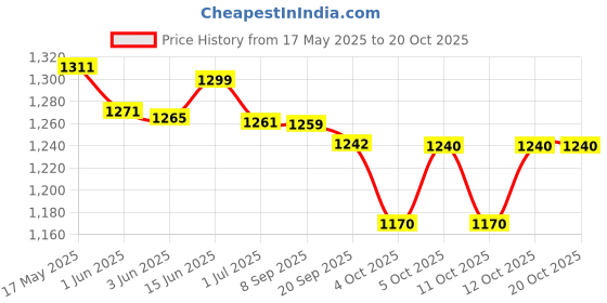 flipkart.com brp Adventure Camping & Hiking Tent - For 4 Persons brp Price History Graph from 17 May 2025 to 20 Oct 2025