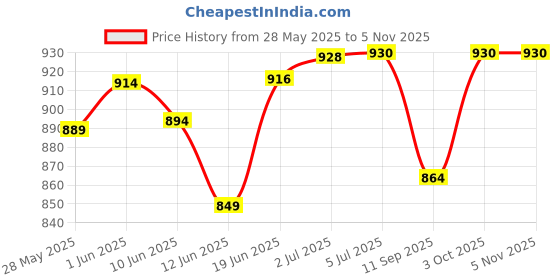 flipkart.com leatherworld Adventure Hiking Bag trekking Bag Plus Duffel Bag leatherworld Price History Graph from 28 May 2025 to 3 Nov 2025