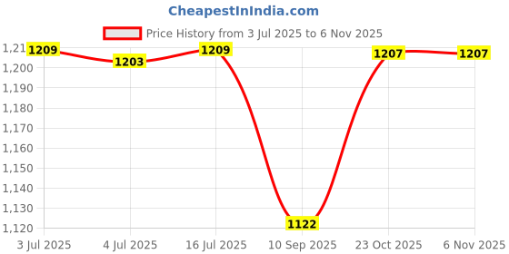 flipkart.com dikuji enterprise ADVENTURE HIKING FAMILY TRAVEL CAMPING TENT For 2 Person Tent Tent - For 2 Person dikuji enterprise Price History Graph from 3 Jul 2025 to 2 Nov 2025