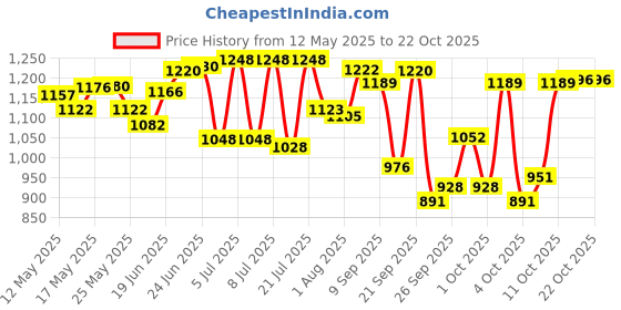 flipkart.com vasoya enterprise ADVENTURE HIKING FAMILY TRAVEL For 4 Person Tent - For 4 Person vasoya enterprise Price History Graph from 12 May 2025 to 21 Oct 2025