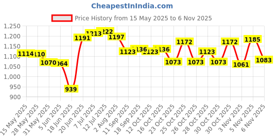 flipkart.com vasoya enterprise ADVENTURE HIKING FAMILY TRAVEL TENT For 2Person Tent (Multicolor) Tent - For 2 Person vasoya enterprise Price History Graph from 15 May 2025 to 6 Nov 2025
