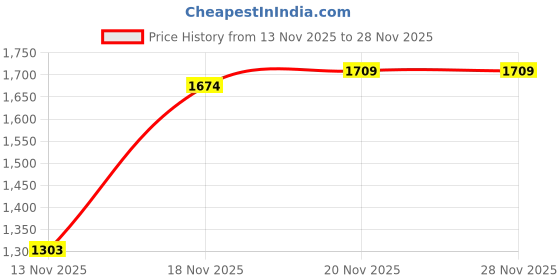 flipkart.com dikuji enterprise ADVENTURE HIKING FAMILY TRAVEL TENT For 4 Person Tent (Multicolor) Tent - For 4 Person dikuji enterprise Price History Graph from 13 Nov 2025 to 28 Nov 2025