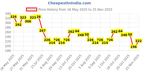 flipkart.com adventure hut AKIA CREATION Tactical Military Hard Soft Knuckle Army Combat GYM FITNESS Riding Gloves adventure hut Price History Graph from 18 May 2025 to 24 Nov 2025