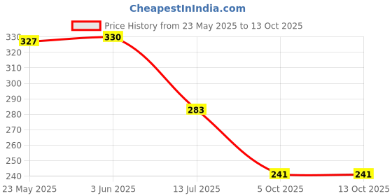 flipkart.com adventure hut AKIA CREATION Tactical Military Hard Soft Knuckle Army Combat GYM FITNESS Riding Gloves adventure hut Price History Graph from 23 May 2025 to 12 Oct 2025