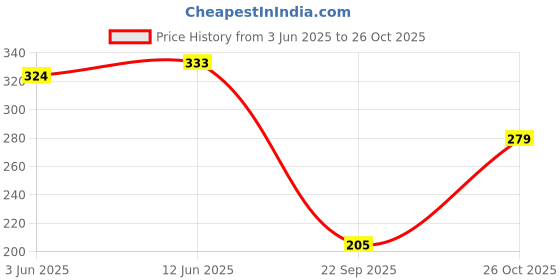 flipkart.com adventure hut Tactical Military Hard Soft Knuckle Army Combat GYM FITNESS Riding Gloves SMALL Riding Gloves adventure hut Price History Graph from 3 Jun 2025 to 26 Oct 2025