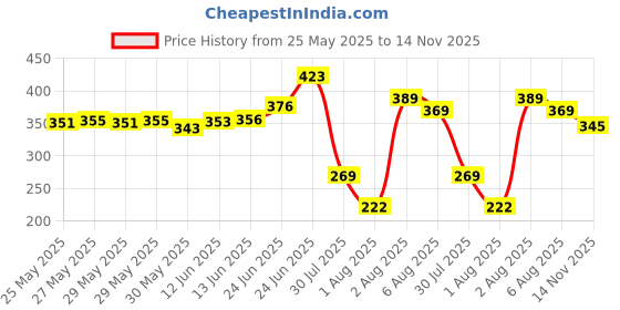 flipkart.com adventure hut Tactical Military Hard Soft Knuckle Army Combat Riding Gloves adventure hut Price History Graph from 25 May 2025 to 14 Nov 2025