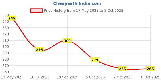 flipkart.com adventure hut Tactical Military Hard Soft Knuckle Army Combat Riding Gloves adventure hut Price History Graph from 17 May 2025 to 8 Oct 2025