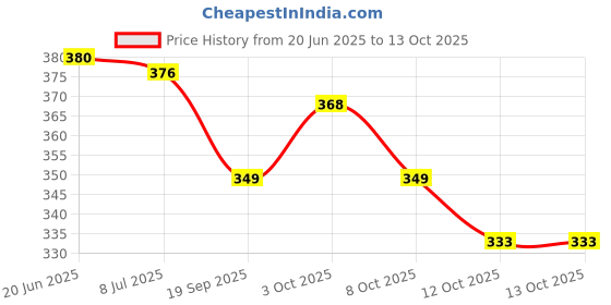flipkart.com adventure hut Tactical Military Hard Soft Knuckle Army Combat Riding Gloves adventure hut Price History Graph from 20 Jun 2025 to 13 Oct 2025