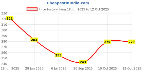 flipkart.com adventure hut Tactical Military Hard Soft Knuckle Army Combat Riding Gloves (Army) Riding Gloves adventure hut Price History Graph from 18 Jun 2025 to 12 Oct 2025