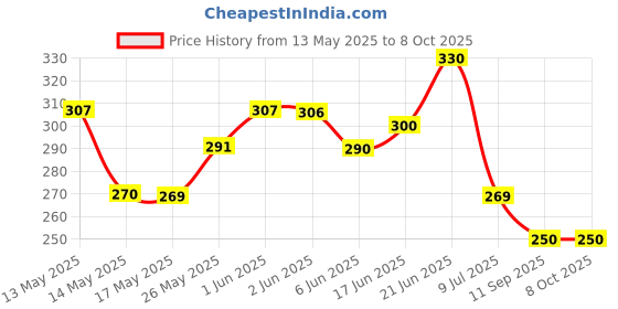 flipkart.com adventure hut Tactical Military Hard Soft Knuckle Army Combat Riding Riding Gloves adventure hut Price History Graph from 13 May 2025 to 8 Oct 2025