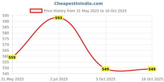 flipkart.com skore Adventure Pack / 1500+ Dottes / Flavoured Condom skore Price History Graph from 31 May 2025 to 16 Oct 2025