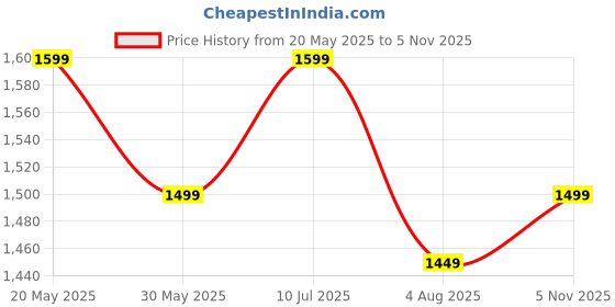 flipkart.com miss & chief Adventure Parental Handle Sturdy and Safe for Kids (Ages 2-5yrs) Tricycle miss & chief Price History Graph from 20 May 2025 to 5 Nov 2025