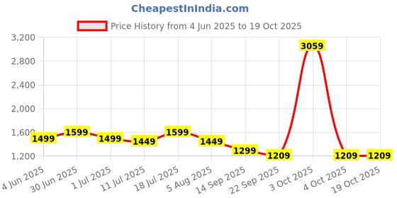 flipkart.com miss & chief Adventure Parental Handle Sturdy and Safe for Kids (Ages 2-5yrs) Tricycle miss & chief Price History Graph from 4 Jun 2025 to 19 Oct 2025