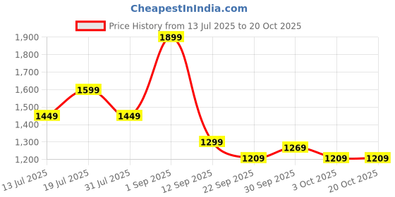 flipkart.com miss & chief Adventure Parental Handle Sturdy and Safe for Kids (Ages 2-5yrs) Tricycle miss & chief Price History Graph from 13 Jul 2025 to 19 Oct 2025