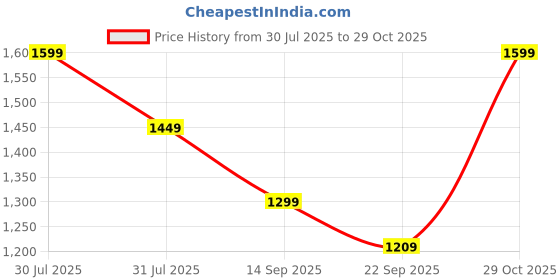 flipkart.com miss & chief Adventure Parental Handle Sturdy and Safe for Kids (Ages 2-5yrs) Tricycle miss & chief Price History Graph from 30 Jul 2025 to 28 Oct 2025