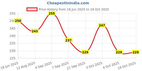 flipkart.com niharika collections Adventure-Ready Rubber Gulel | Durable Slingshots for Outdoor Fun | Pack of 2 Slingshot niharika collections Price History Graph from 18 Jun 2025 to 17 Oct 2025