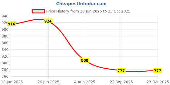 flipkart.com jettik Adventure Rucksack Waterproof Trekking Tourist Backpack For Men and Women Rucksack - 80 L jettik Price History Graph from 10 Jun 2025 to 22 Oct 2025