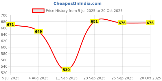 flipkart.com jirfashion Adventure Rucksack Waterproof Trekking Tourist Backpack For Men and Women(GREY Rucksack - 80 L jirfashion Price History Graph from 5 Jul 2025 to 20 Oct 2025