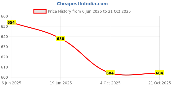 flipkart.com jirfashion Adventure Rucksacks for Men Waterproof Trekking Bag With Shoe Compartment Rucksack- 70 L jirfashion Price History Graph from 6 Jun 2025 to 20 Oct 2025