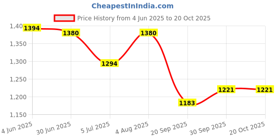 flipkart.com mount track Adventure Series Rucksack, Hiking & Trekking Backpack Rucksack- 70 L mount track Price History Graph from 4 Jun 2025 to 20 Oct 2025