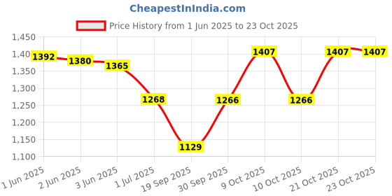 flipkart.com mount track Adventure Series Rucksack, Hiking & Trekking Backpack Rucksack - 70 L mount track Price History Graph from 1 Jun 2025 to 23 Oct 2025