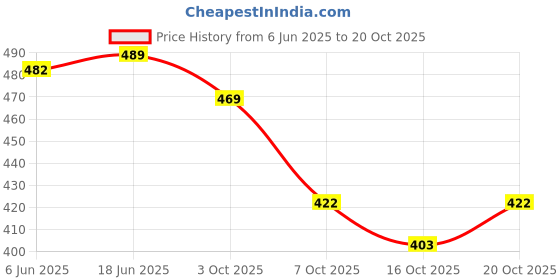flipkart.com liker bag Adventure Series Water Resistance Trekking Hiking Travel Bag Rucksack- 55 Rucksack- 55 L liker bag Price History Graph from 6 Jun 2025 to 20 Oct 2025
