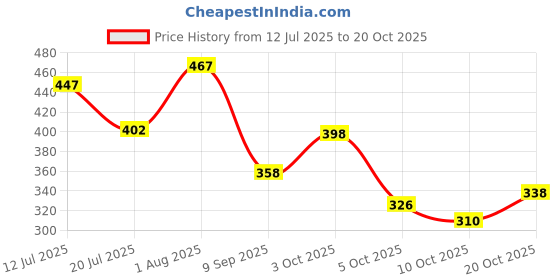 flipkart.com jholawala Adventure Series Waterproof Trekking Hiking Travel Bag with Shoe Compartment Rucksack- 60 L jholawala Price History Graph from 12 Jul 2025 to 20 Oct 2025