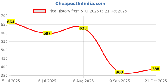 flipkart.com jholawala Adventure Series Waterproof Trekking Hiking Travel Bag with Shoe Compartment Rucksack - 60 L jholawala Price History Graph from 5 Jul 2025 to 21 Oct 2025