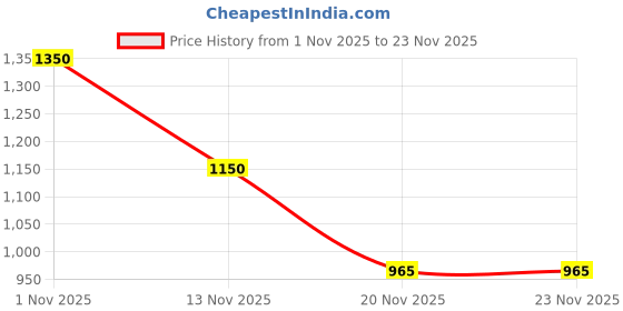 flipkart.com rc Adventure Sleeping Bag with Fix Fur Lining Sleeping Bag rc Price History Graph from 1 Nov 2025 to 22 Nov 2025