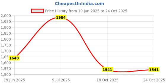 flipkart.com rhinokraft Adventure SPORTS Sleeping Bag for Camping and Hiking Temp 0c to 10c Weight 1900 gm Sleeping Bag rhinokraft Price History Graph from 19 Jun 2025 to 24 Oct 2025