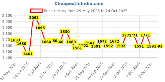 flipkart.com rhinokraft Adventure SPORTS Sleeping Bag for Camping and Hiking Temp 0c to 10c Weight 1900 gm Sleeping Bag rhinokraft Price History Graph from 29 May 2025 to 24 Oct 2025