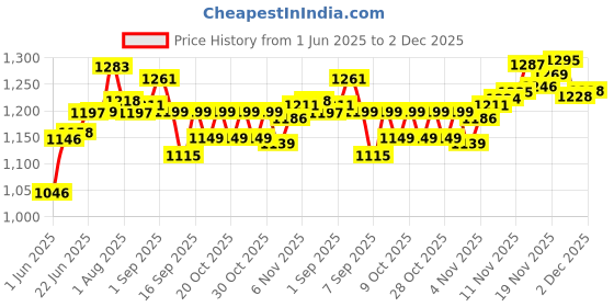 flipkart.com addixon Adventure Stylish Trekking UNISEX Bag with Water Resistance For Hiking/Trekking addixon Price History Graph from 1 Jun 2025 to 2 Dec 2025