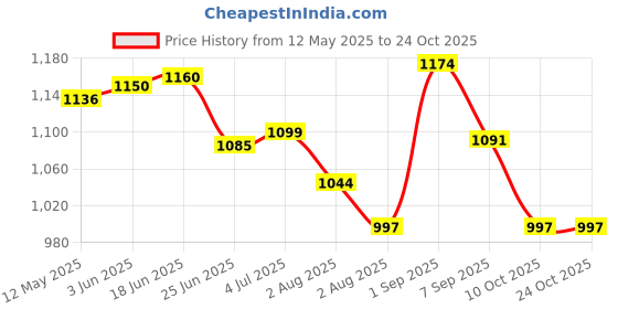flipkart.com addixon Adventure Stylish Wanderlust Trekking Bag with Water proof For Hiking/Trekking addixon Price History Graph from 12 May 2025 to 24 Oct 2025