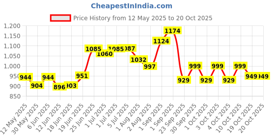 flipkart.com addixon Adventure Stylish Wanderlust Trekking Bag with Water proof For Hiking/Trekking addixon Price History Graph from 12 May 2025 to 19 Oct 2025