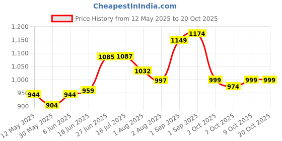 flipkart.com addixon Adventure Stylish Wanderlust Trekking Bag with Water proof For Hiking/Trekking addixon Price History Graph from 12 May 2025 to 20 Oct 2025