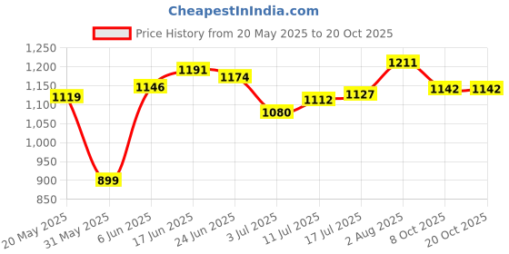 flipkart.com addixon Adventure Stylish Wanderlust Trekking Bag with Water proof For Hiking/Trekking Rucksack- 65 L addixon Price History Graph from 20 May 2025 to 20 Oct 2025