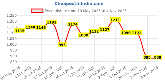 flipkart.com addixon Adventure Stylish Wanderlust Trekking Bag with Water proof For Hiking/Trekking Rucksack- 65 L addixon Price History Graph from 19 May 2025 to 3 Nov 2025
