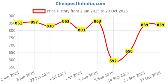 flipkart.com leatherworld Adventure Stylish Water Resistance Trekking Hiking Travel Bag Rucksack- 45 L leatherworld Price History Graph from 2 Jun 2025 to 22 Oct 2025
